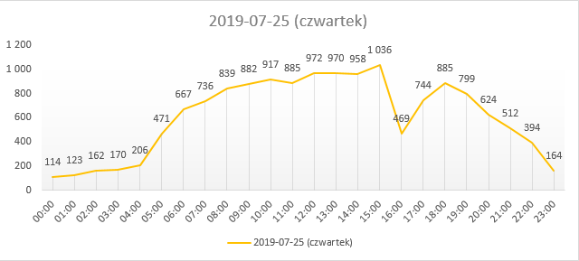 wykres czwartek