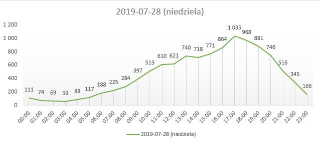 wykres niedziela