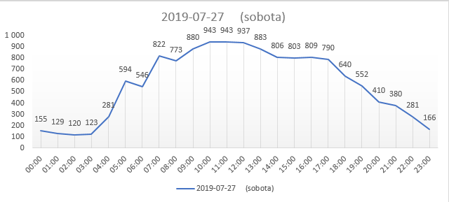 wykres sobota