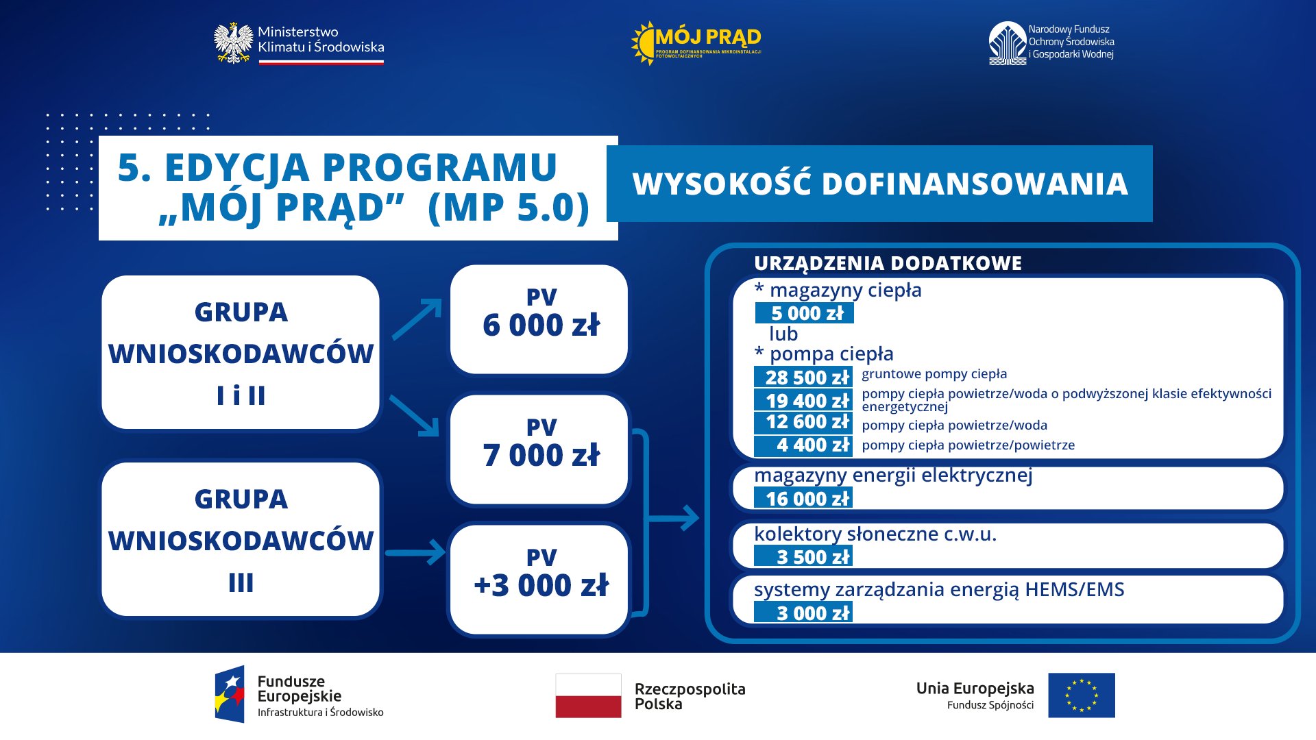 5-ta edycja programu Mój Prąd - wysokości dofinansowania